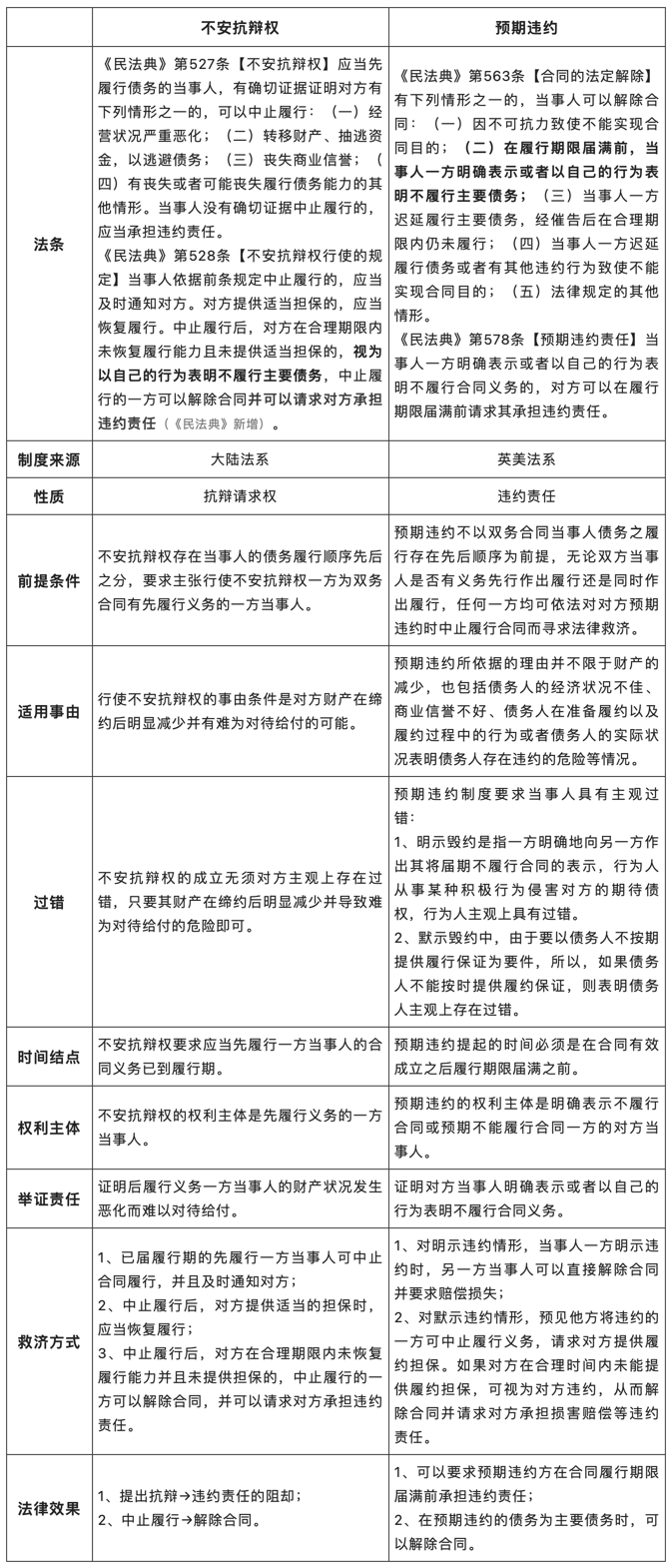不安抗辯權(quán)——交易對象信用惡化，先履行方可中止履行.png
